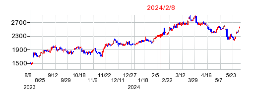 2024年2月8日 15:12前後のの株価チャート